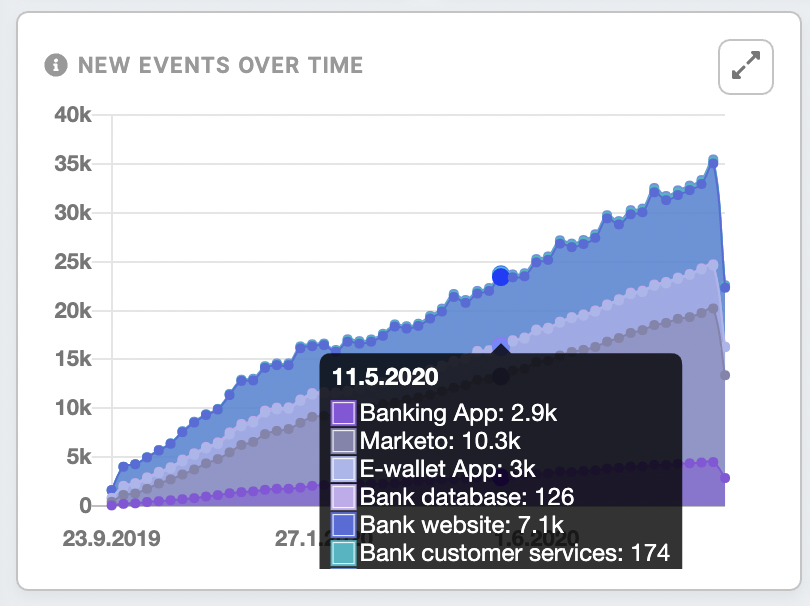 New events over time: This stacked chart shows the number of events collected by your project daily overtime. Watch out for extreme dips or spikes as they might indicate irregularity in the data.