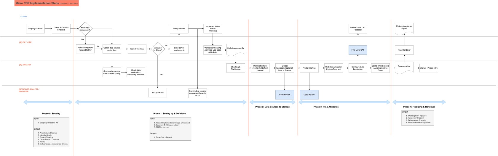 Meiro CDP Implementation Process-v6.jpg